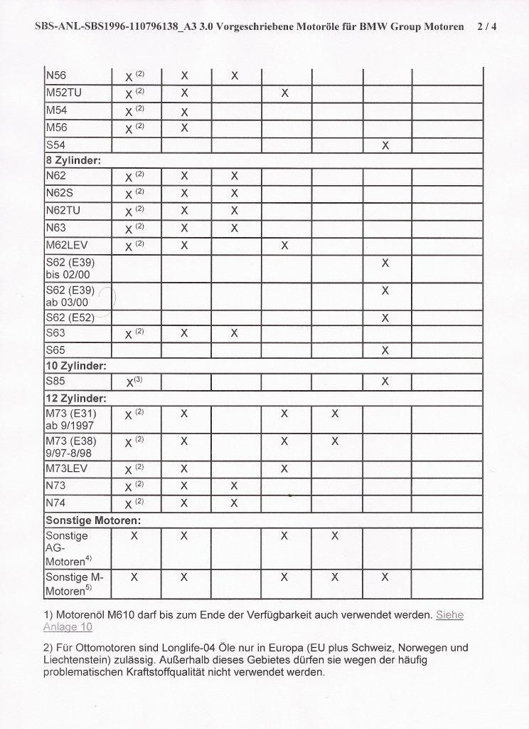 BMW approved motor oils... aka THE LIST!!!
